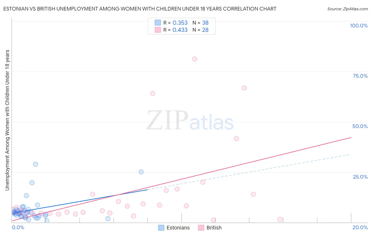 Estonian vs British Unemployment Among Women with Children Under 18 years