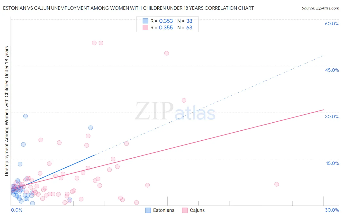 Estonian vs Cajun Unemployment Among Women with Children Under 18 years