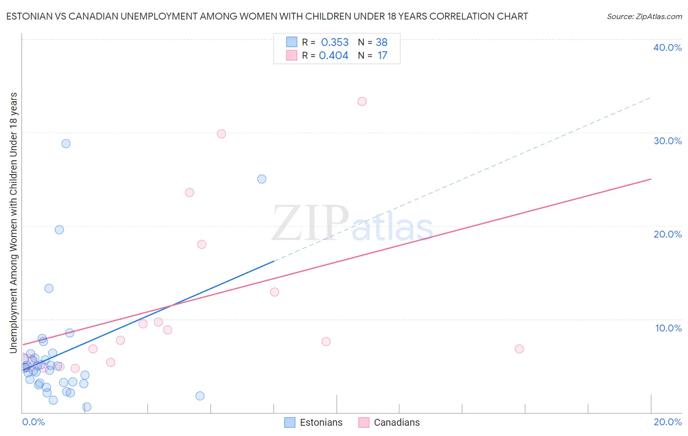 Estonian vs Canadian Unemployment Among Women with Children Under 18 years