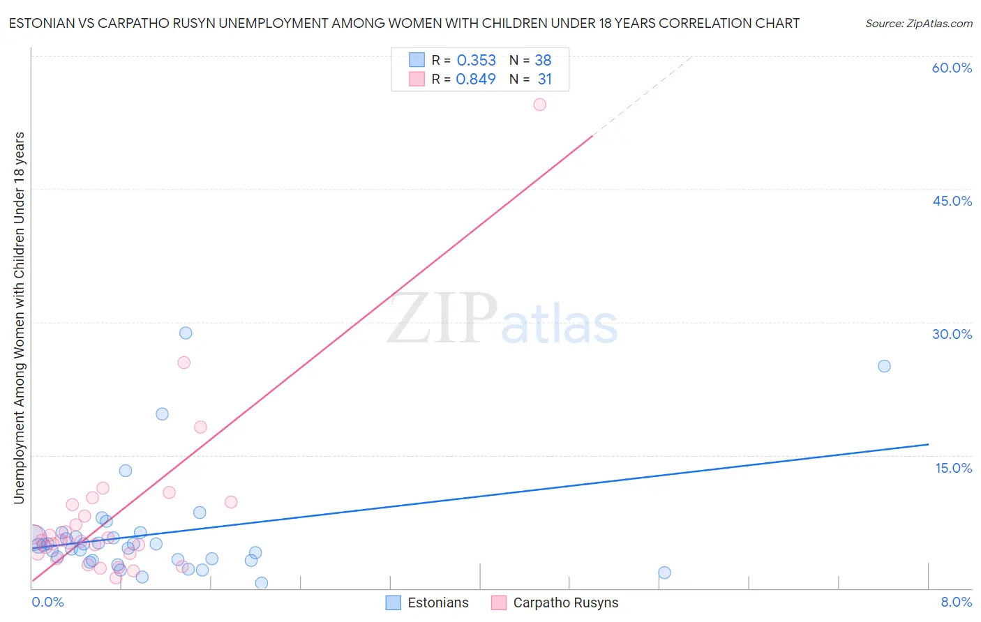 Estonian vs Carpatho Rusyn Unemployment Among Women with Children Under 18 years