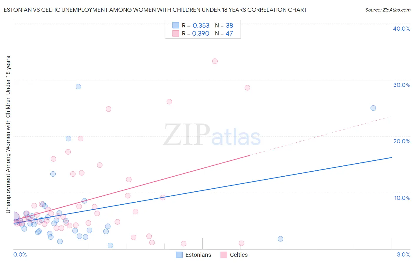 Estonian vs Celtic Unemployment Among Women with Children Under 18 years