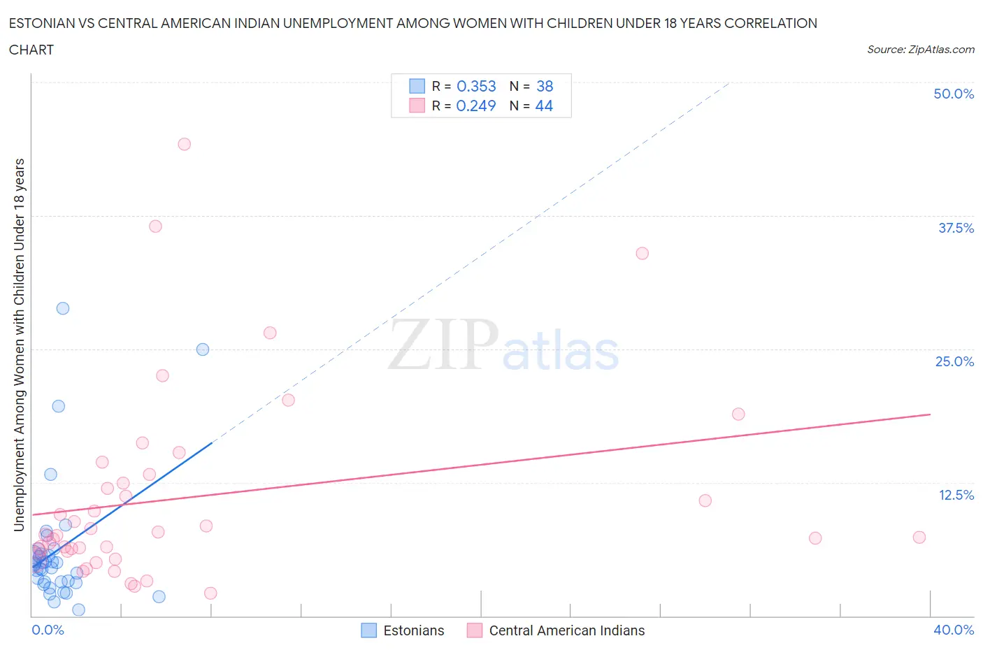 Estonian vs Central American Indian Unemployment Among Women with Children Under 18 years