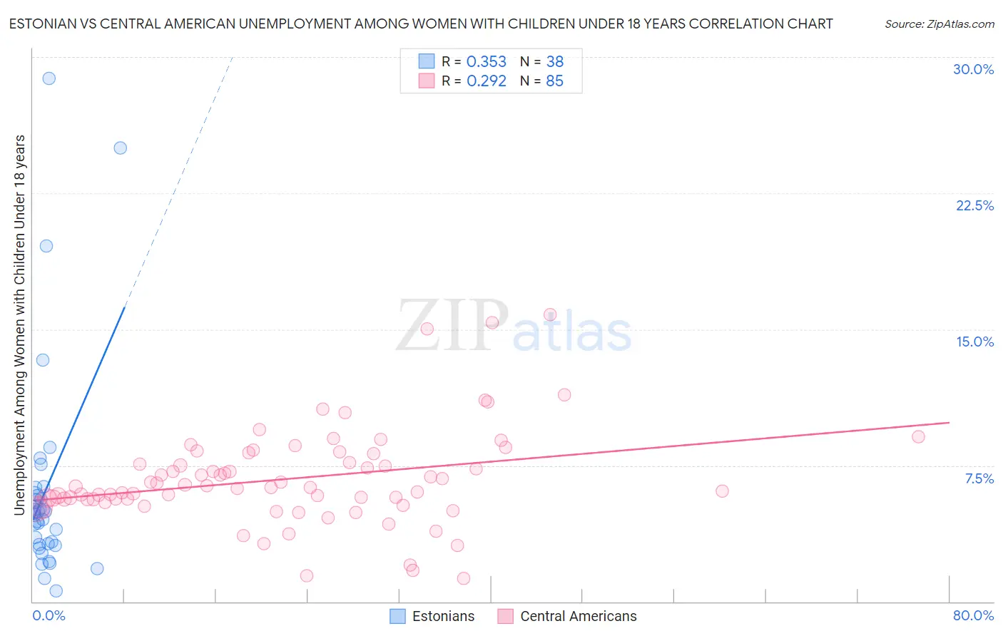 Estonian vs Central American Unemployment Among Women with Children Under 18 years