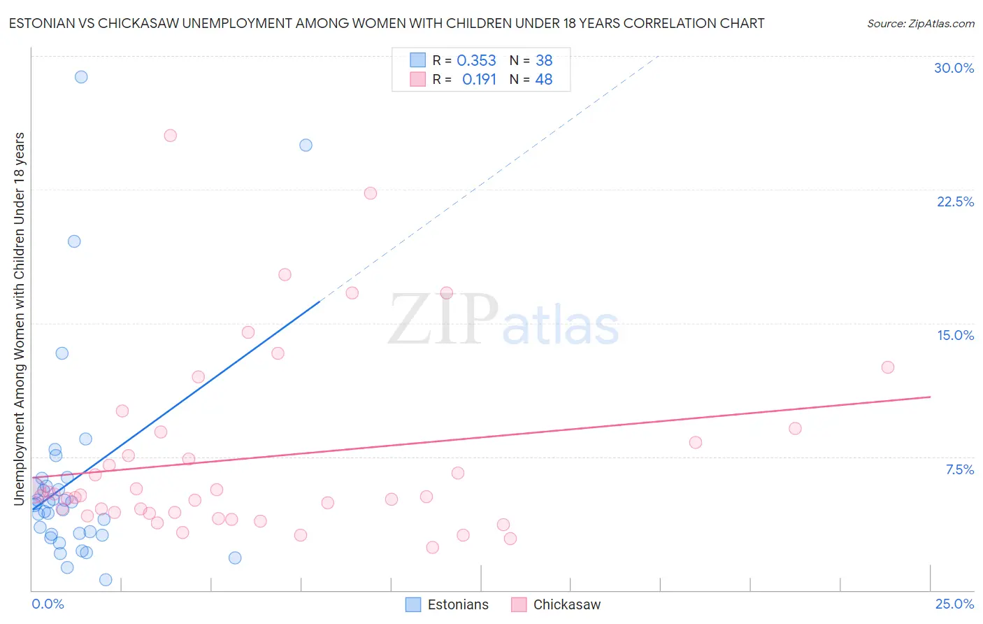 Estonian vs Chickasaw Unemployment Among Women with Children Under 18 years