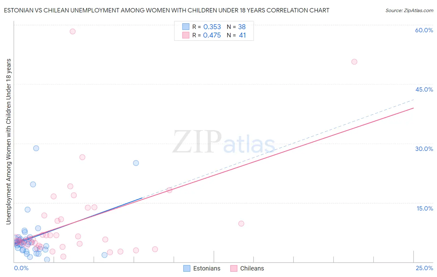 Estonian vs Chilean Unemployment Among Women with Children Under 18 years