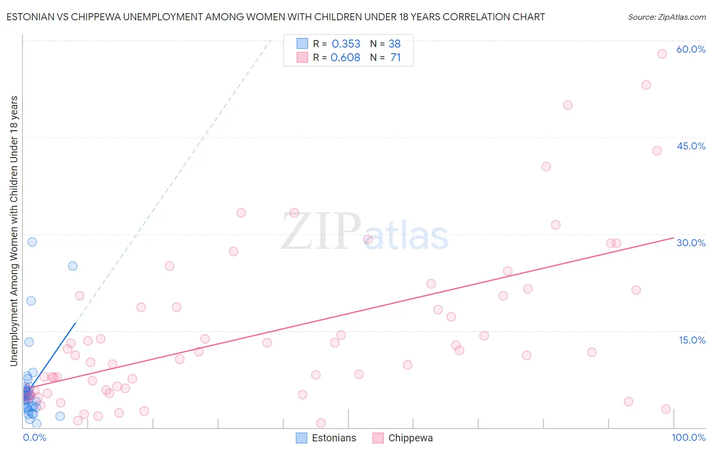 Estonian vs Chippewa Unemployment Among Women with Children Under 18 years