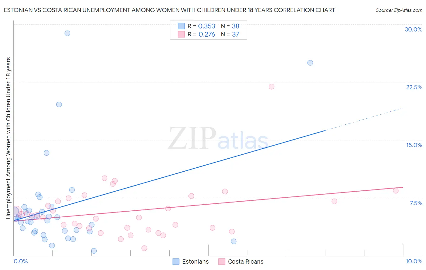 Estonian vs Costa Rican Unemployment Among Women with Children Under 18 years