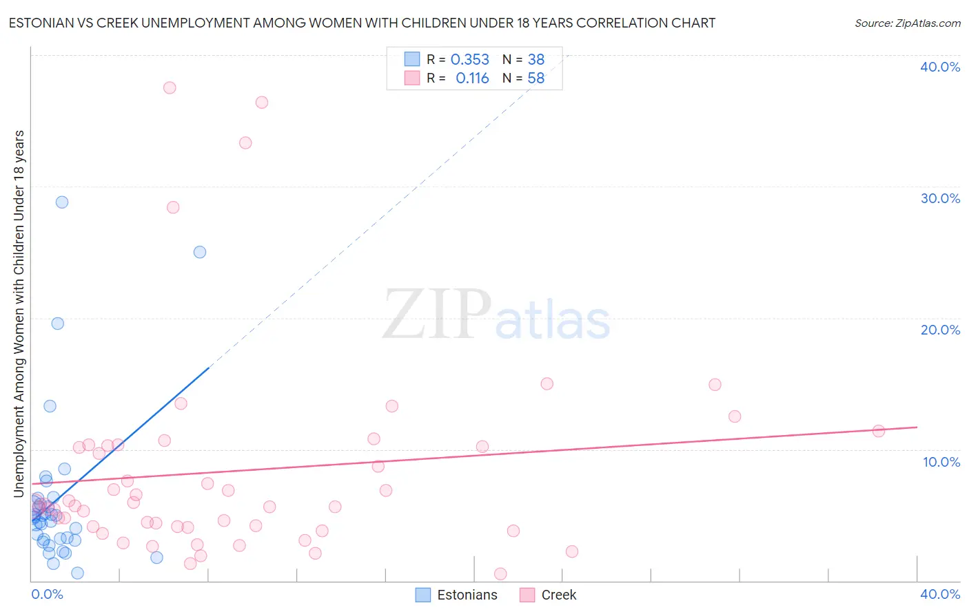Estonian vs Creek Unemployment Among Women with Children Under 18 years