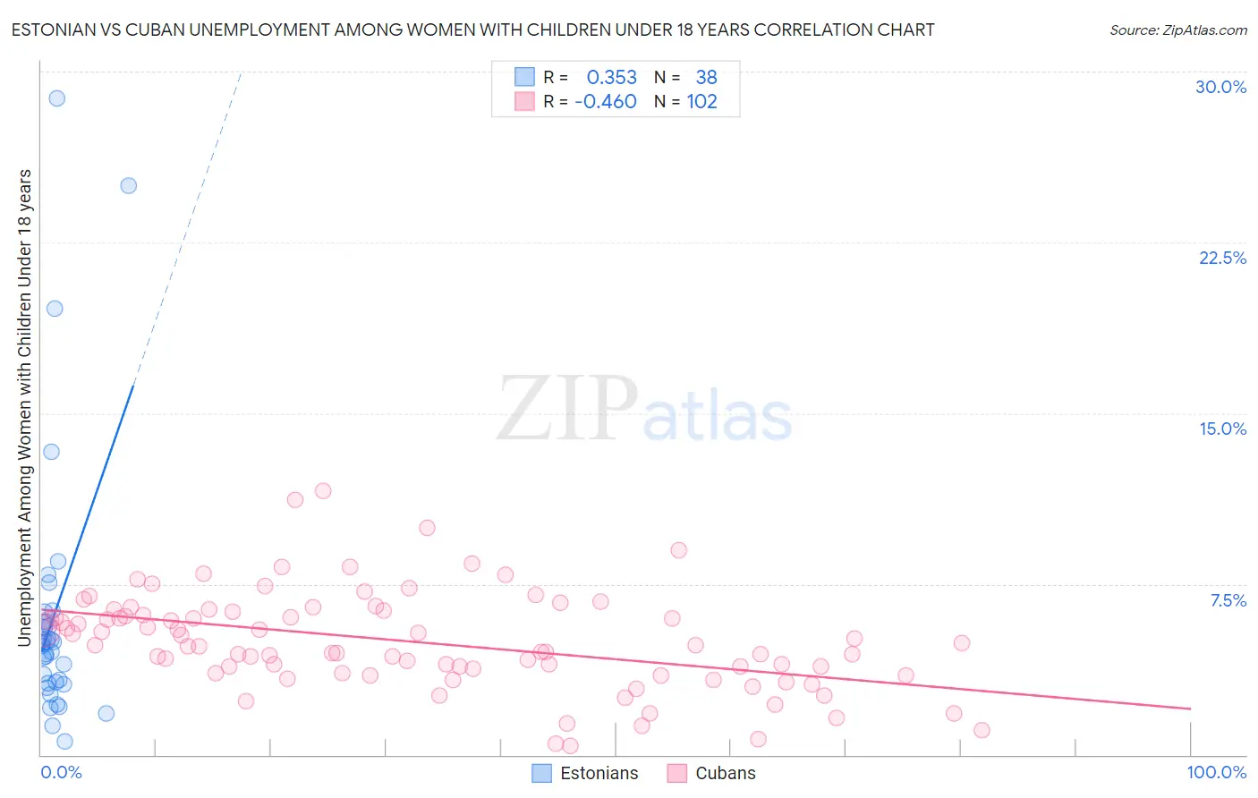 Estonian vs Cuban Unemployment Among Women with Children Under 18 years