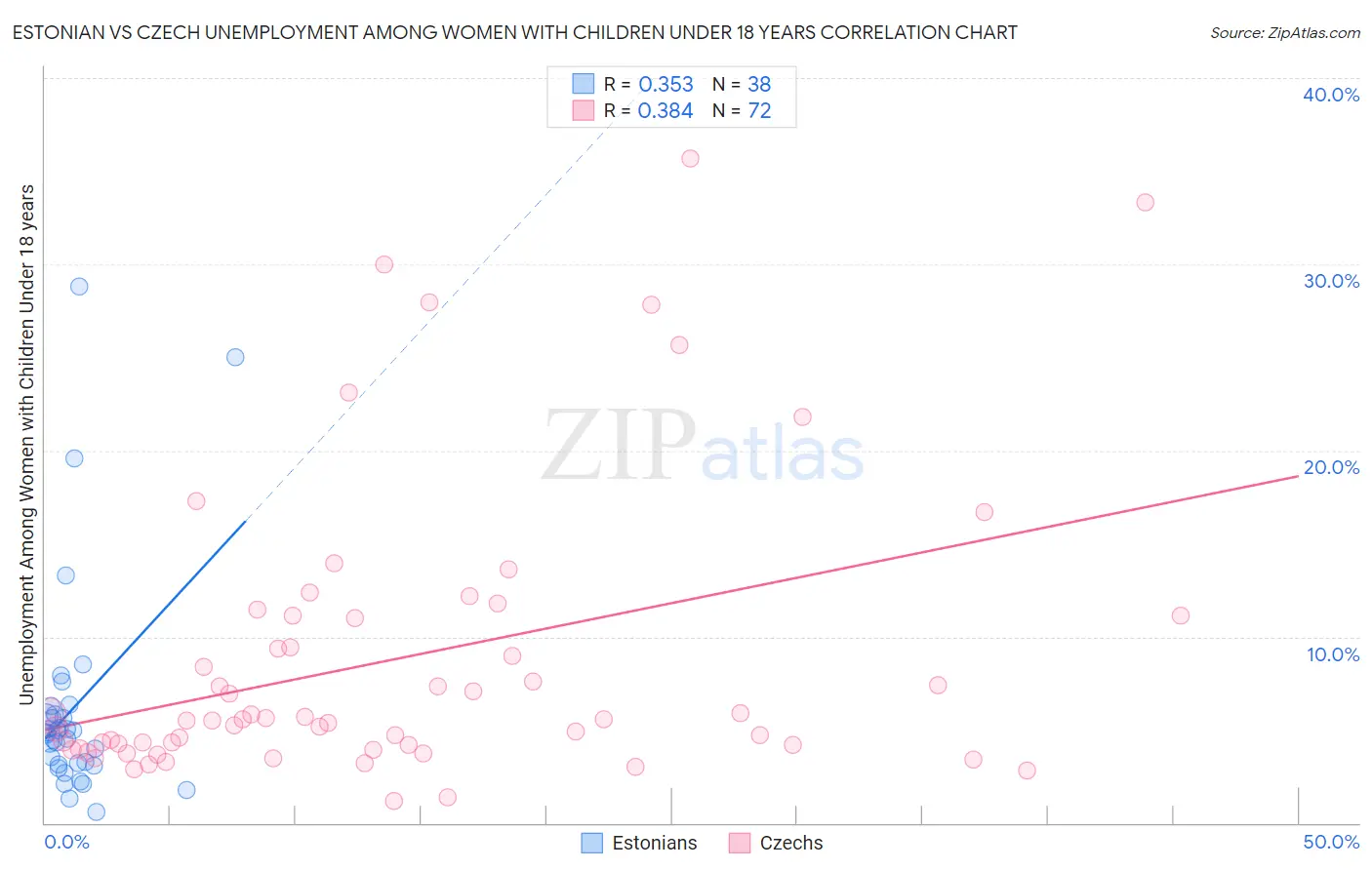 Estonian vs Czech Unemployment Among Women with Children Under 18 years