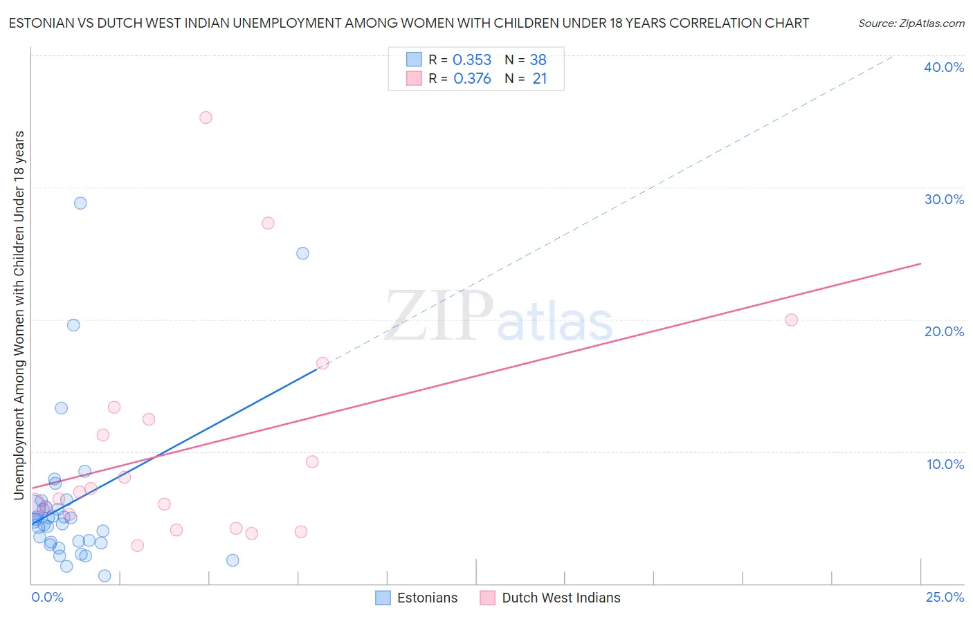 Estonian vs Dutch West Indian Unemployment Among Women with Children Under 18 years