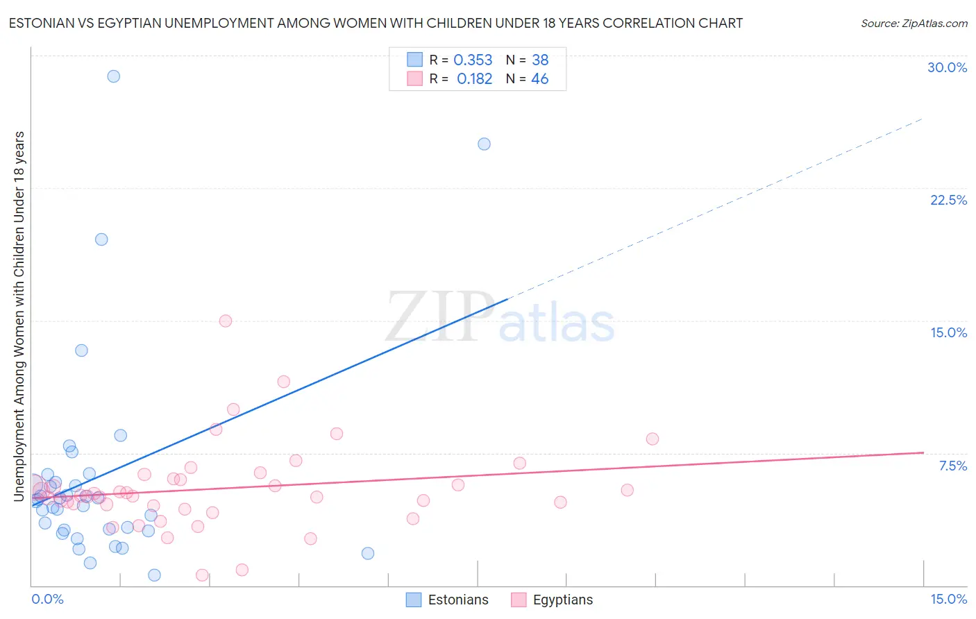 Estonian vs Egyptian Unemployment Among Women with Children Under 18 years