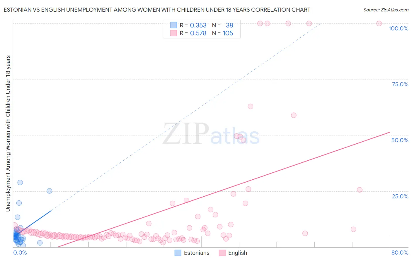 Estonian vs English Unemployment Among Women with Children Under 18 years