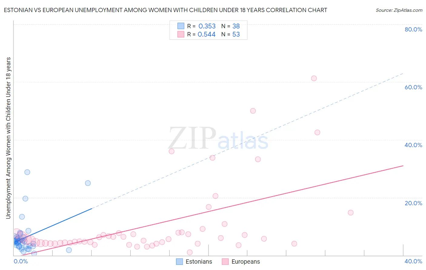 Estonian vs European Unemployment Among Women with Children Under 18 years