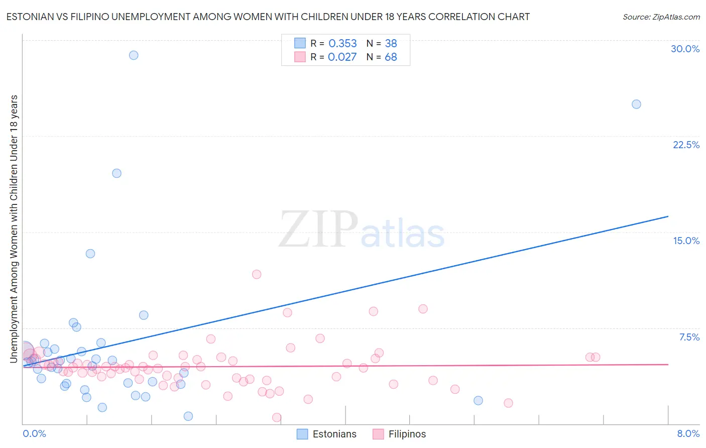 Estonian vs Filipino Unemployment Among Women with Children Under 18 years