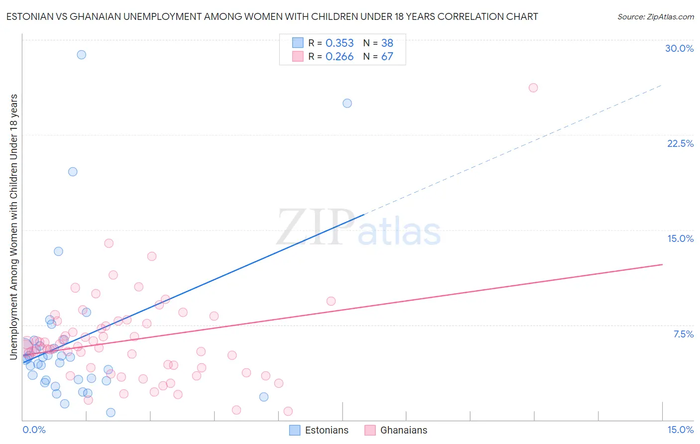 Estonian vs Ghanaian Unemployment Among Women with Children Under 18 years