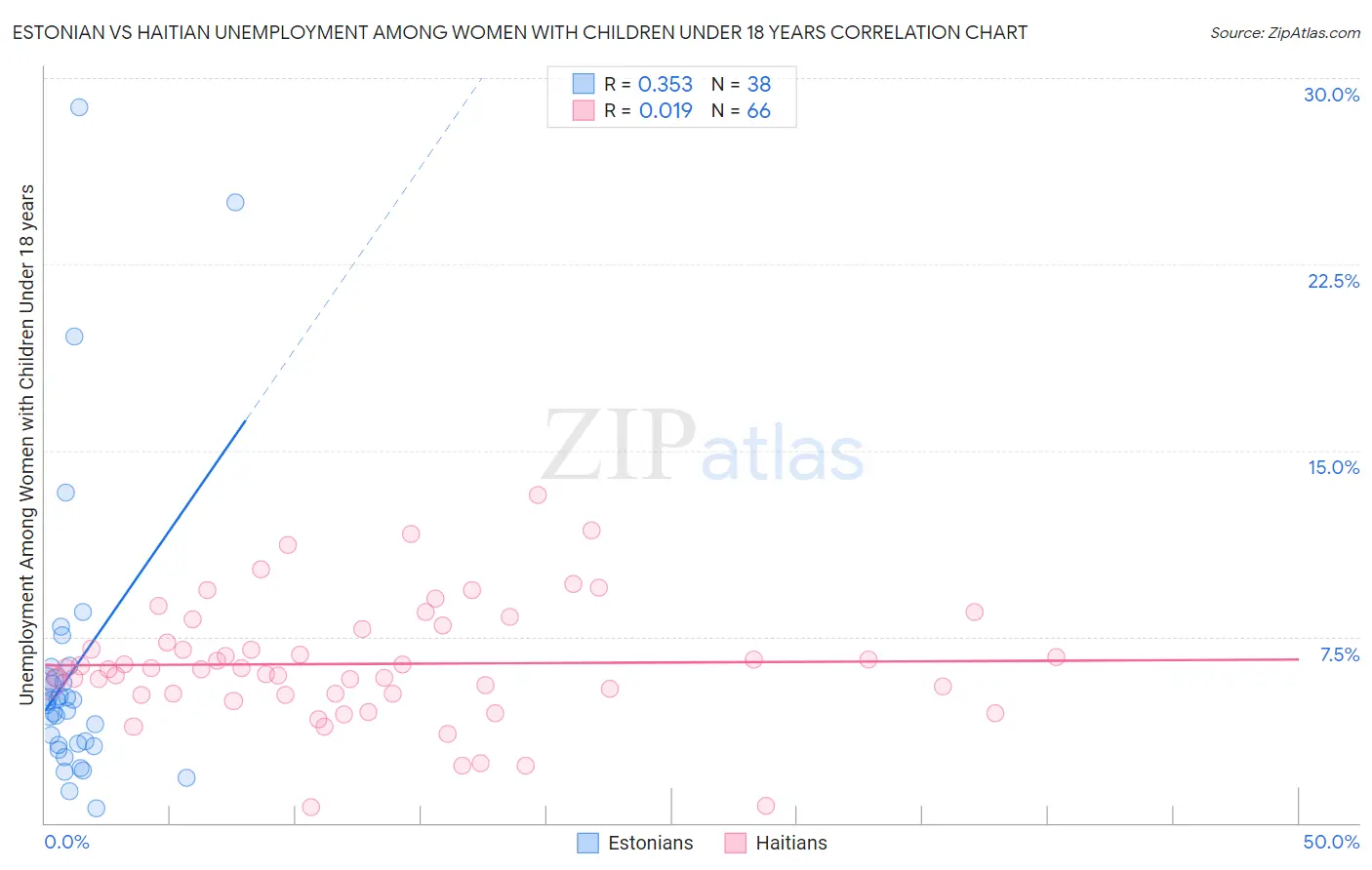 Estonian vs Haitian Unemployment Among Women with Children Under 18 years
