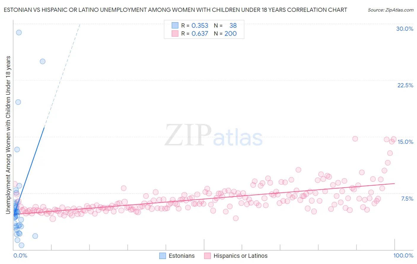 Estonian vs Hispanic or Latino Unemployment Among Women with Children Under 18 years