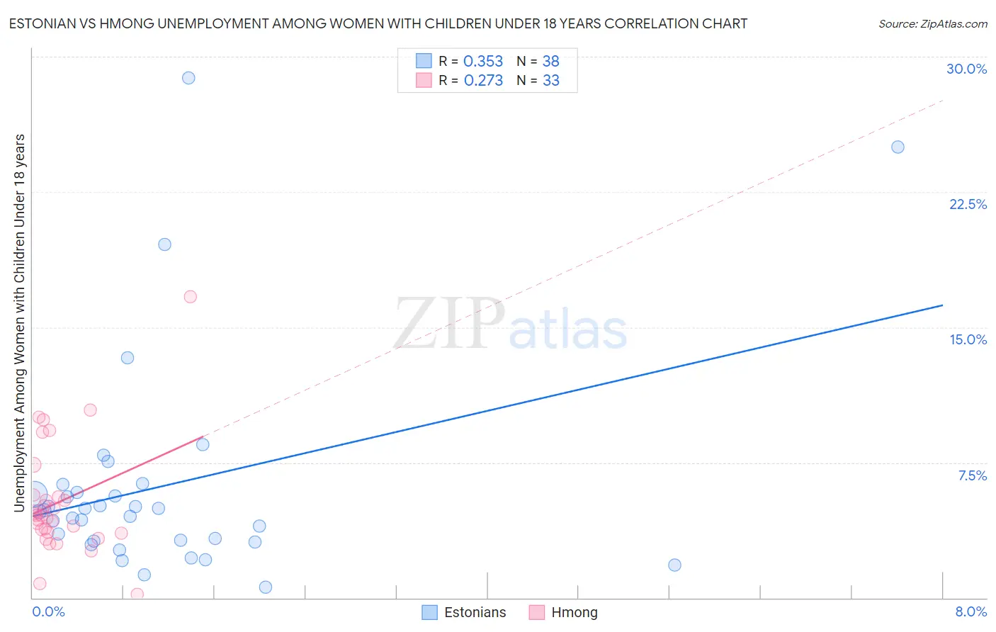 Estonian vs Hmong Unemployment Among Women with Children Under 18 years
