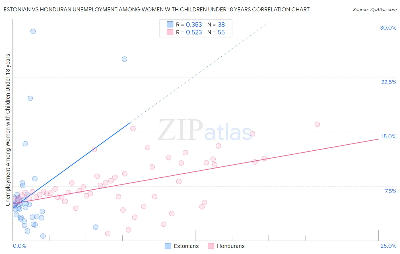 Estonian vs Honduran Unemployment Among Women with Children Under 18 years