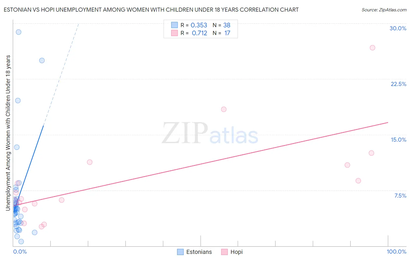 Estonian vs Hopi Unemployment Among Women with Children Under 18 years