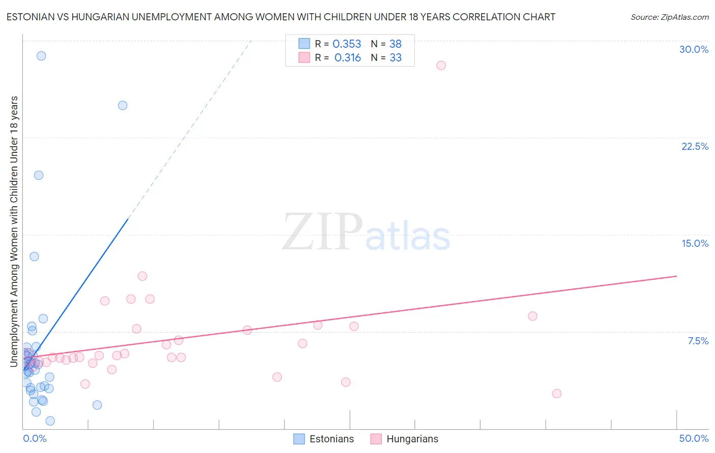 Estonian vs Hungarian Unemployment Among Women with Children Under 18 years