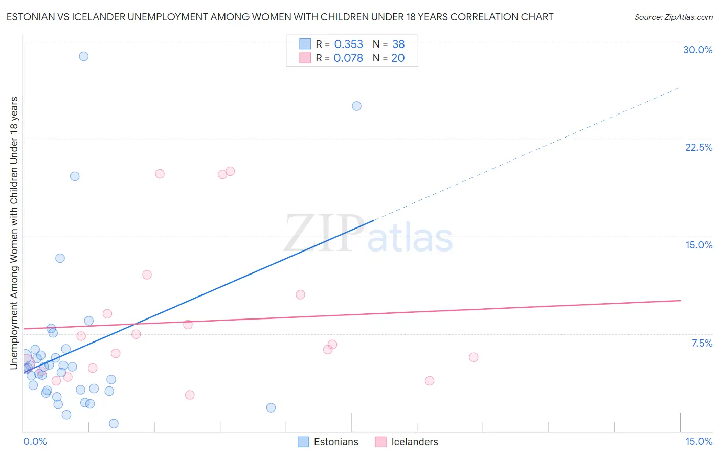 Estonian vs Icelander Unemployment Among Women with Children Under 18 years