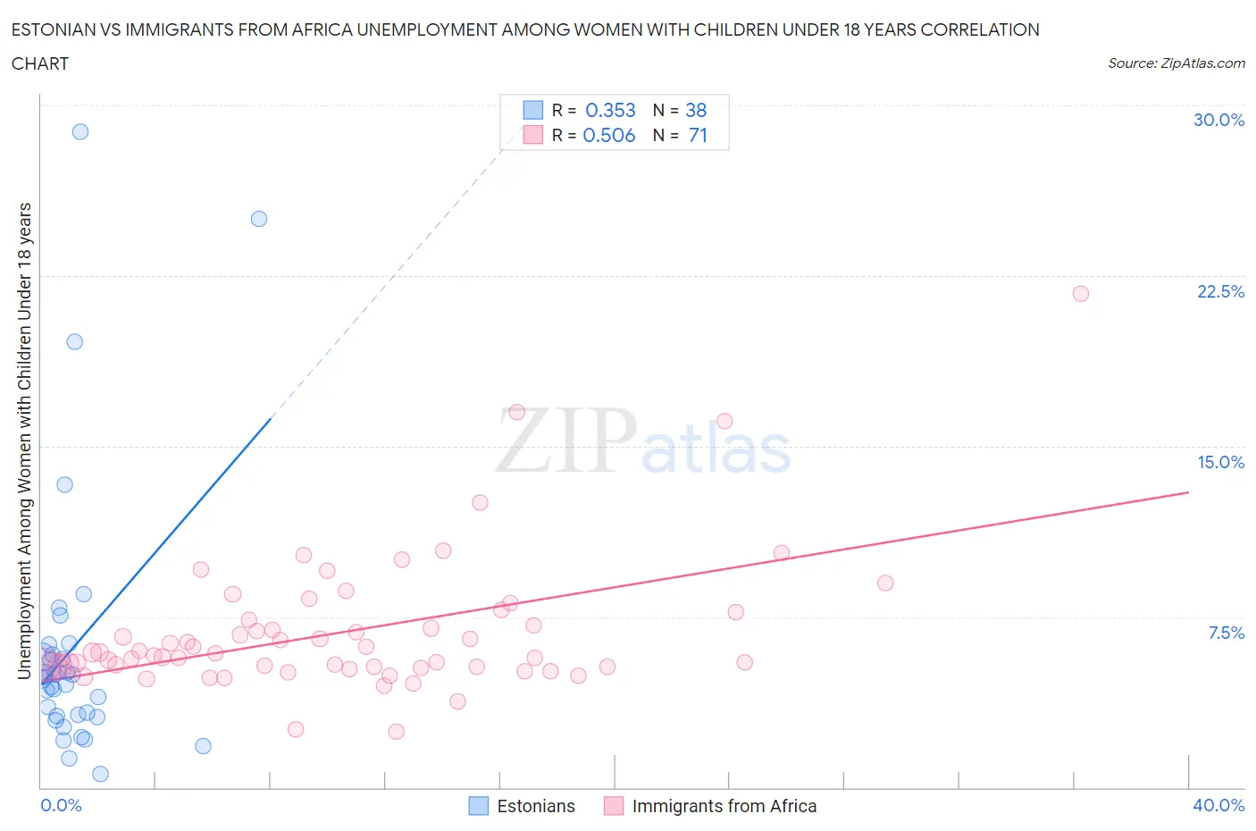 Estonian vs Immigrants from Africa Unemployment Among Women with Children Under 18 years