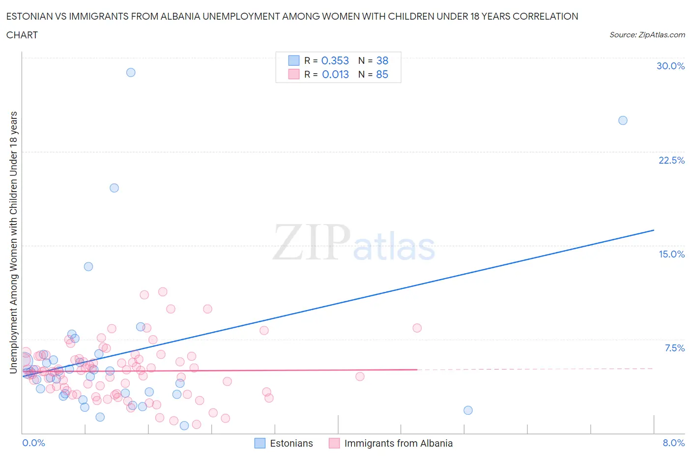 Estonian vs Immigrants from Albania Unemployment Among Women with Children Under 18 years