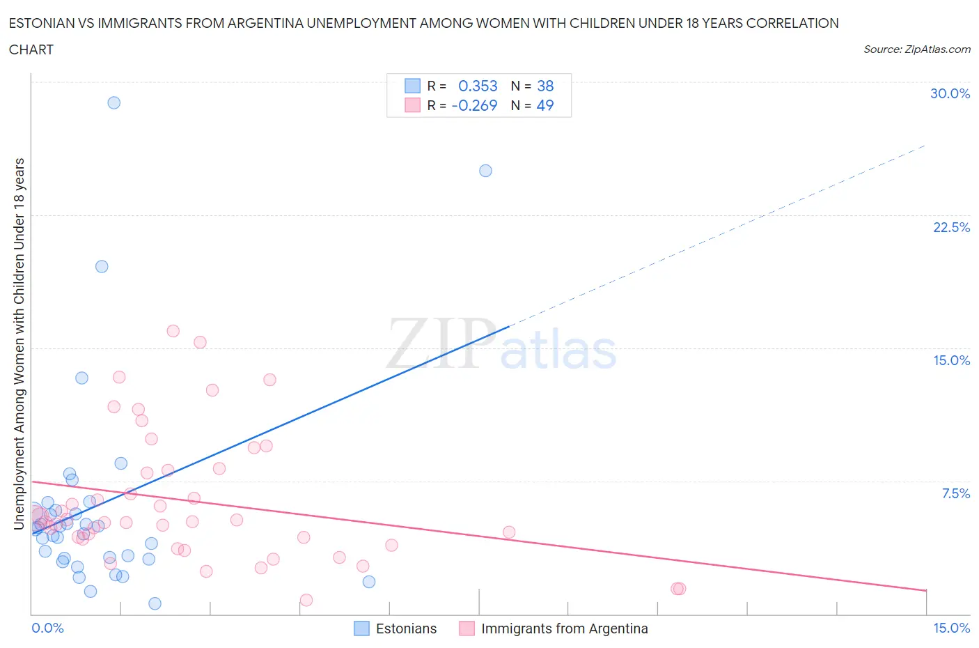 Estonian vs Immigrants from Argentina Unemployment Among Women with Children Under 18 years