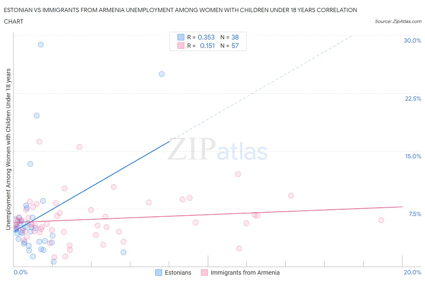 Estonian vs Immigrants from Armenia Unemployment Among Women with Children Under 18 years