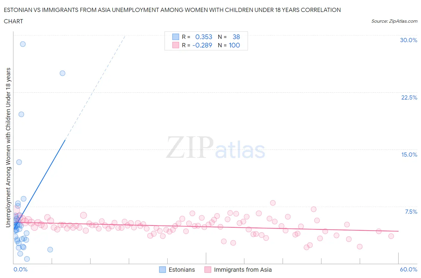 Estonian vs Immigrants from Asia Unemployment Among Women with Children Under 18 years
