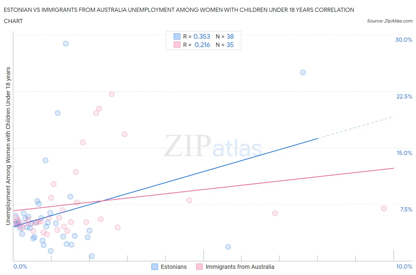 Estonian vs Immigrants from Australia Unemployment Among Women with Children Under 18 years