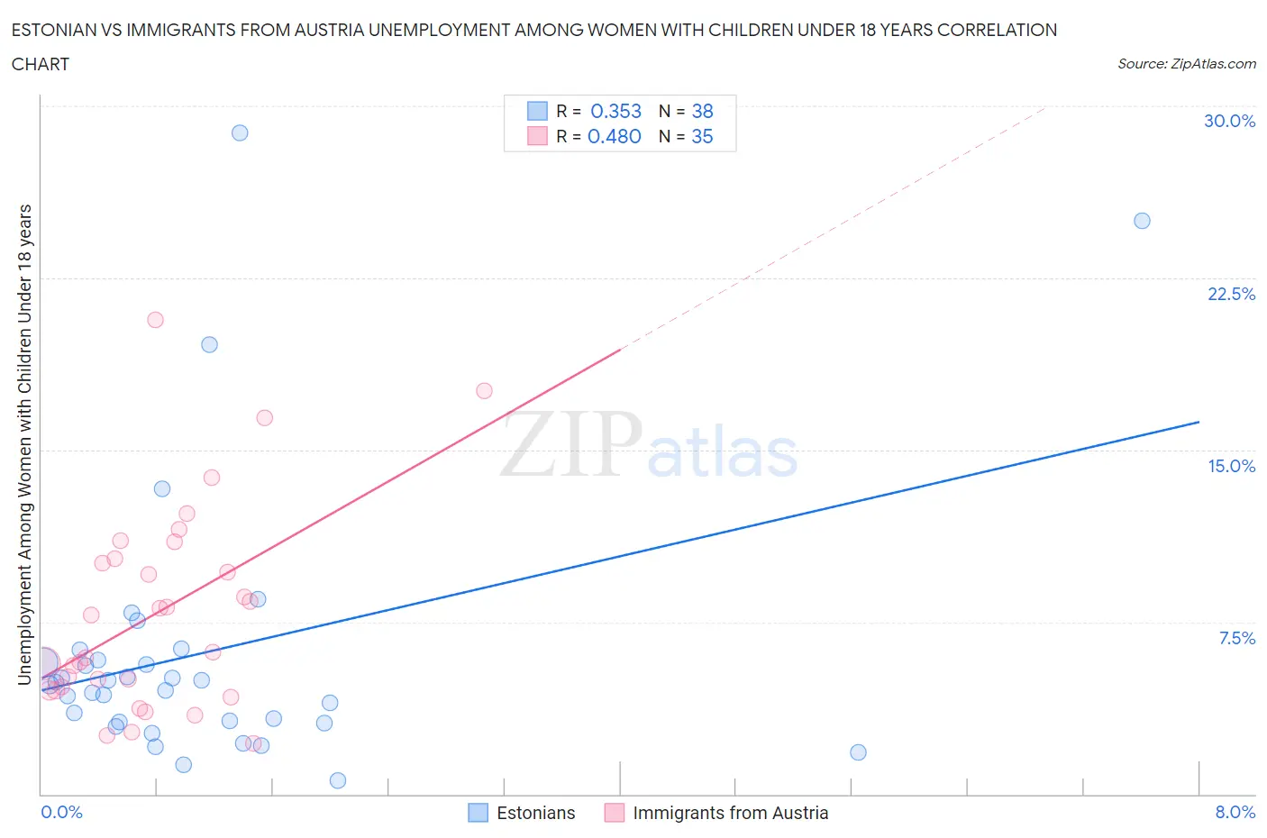 Estonian vs Immigrants from Austria Unemployment Among Women with Children Under 18 years