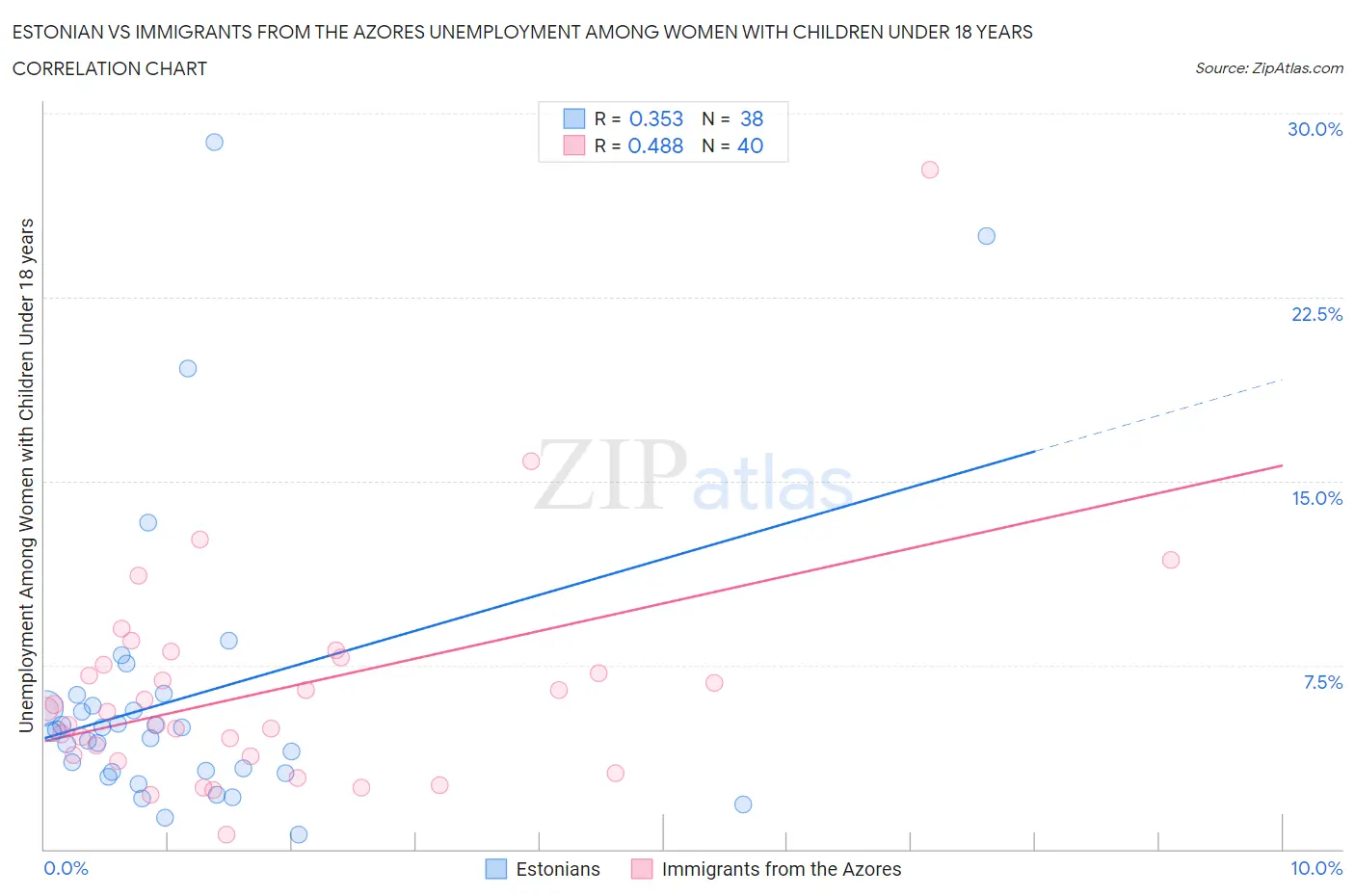 Estonian vs Immigrants from the Azores Unemployment Among Women with Children Under 18 years