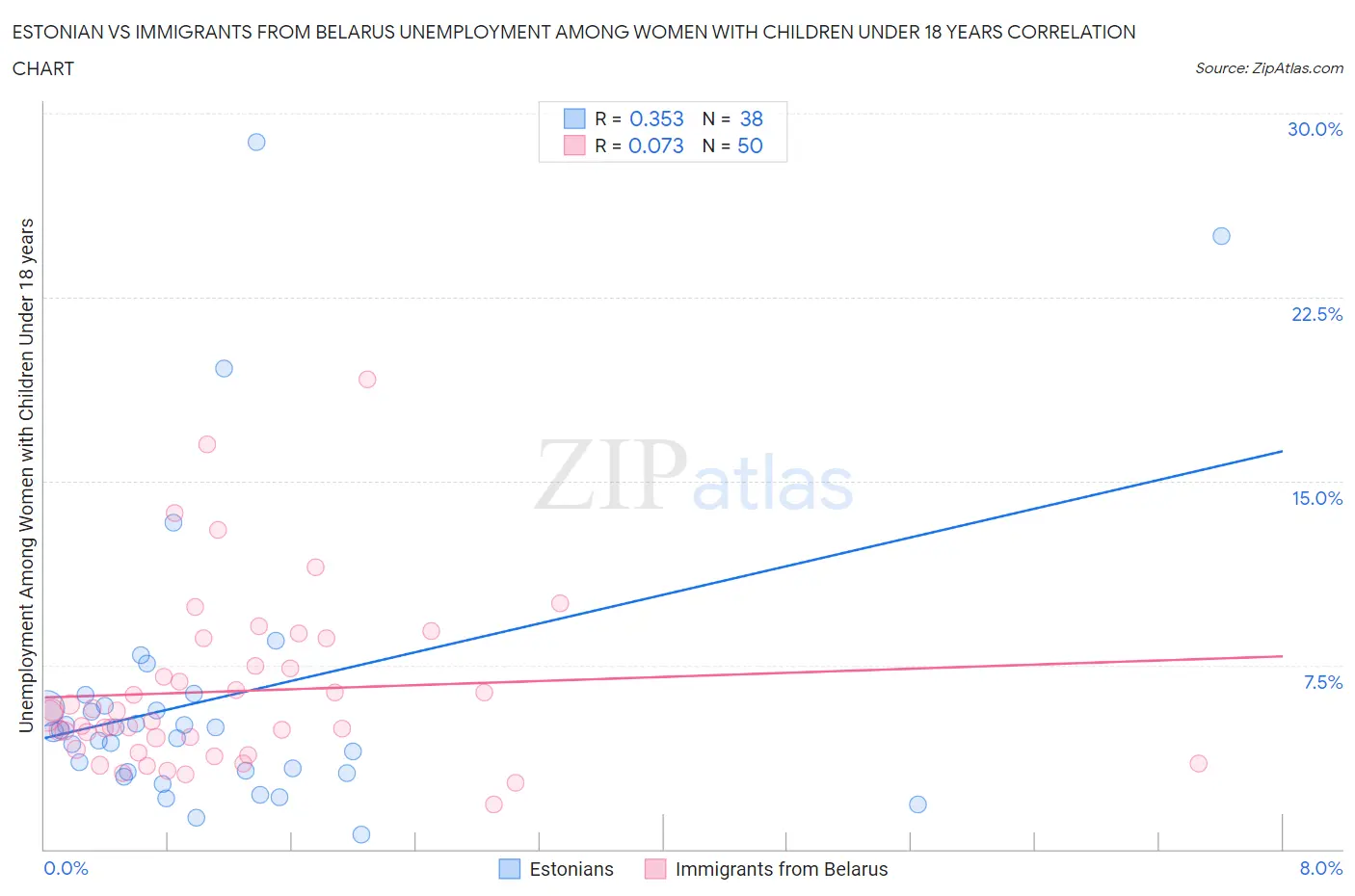 Estonian vs Immigrants from Belarus Unemployment Among Women with Children Under 18 years