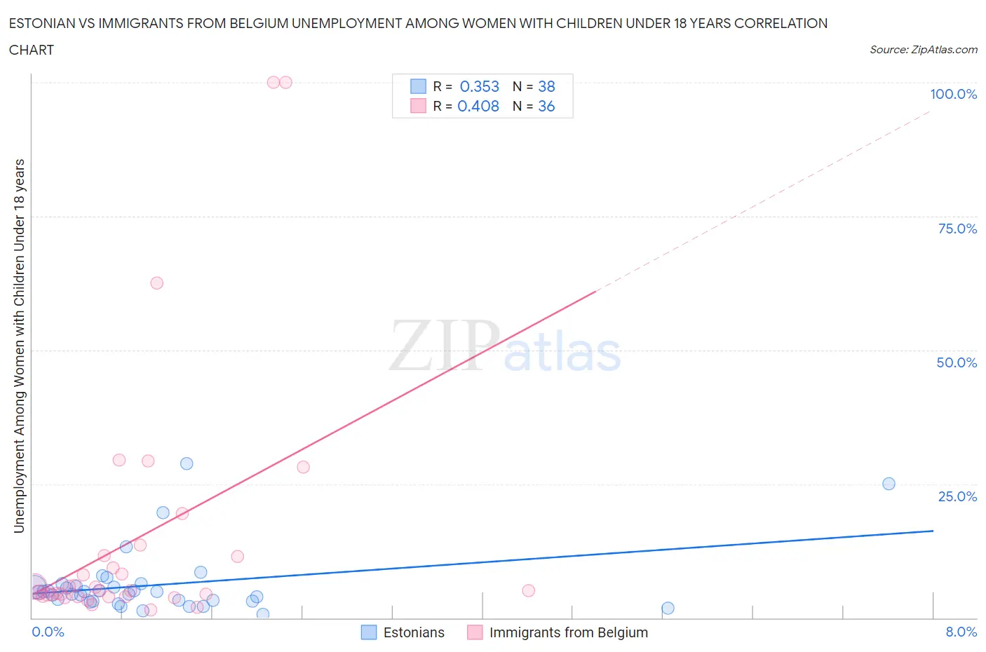 Estonian vs Immigrants from Belgium Unemployment Among Women with Children Under 18 years