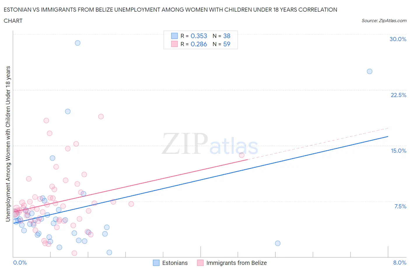 Estonian vs Immigrants from Belize Unemployment Among Women with Children Under 18 years