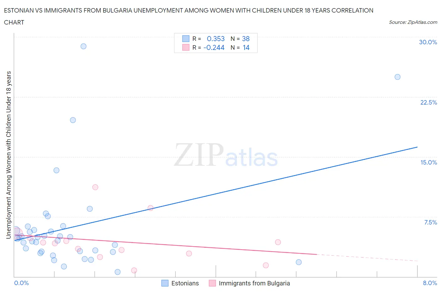 Estonian vs Immigrants from Bulgaria Unemployment Among Women with Children Under 18 years