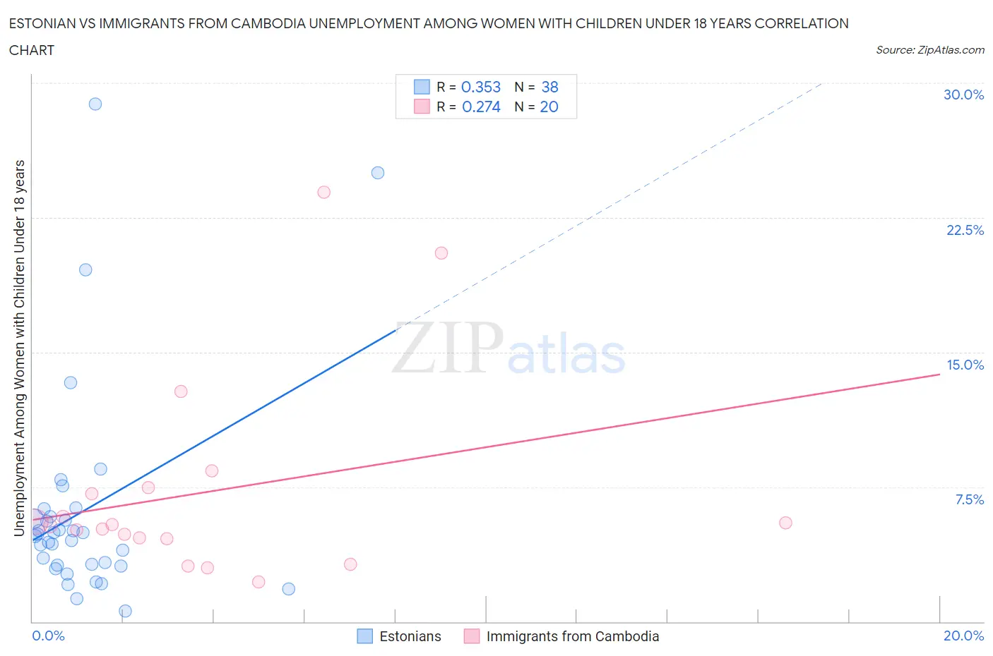 Estonian vs Immigrants from Cambodia Unemployment Among Women with Children Under 18 years