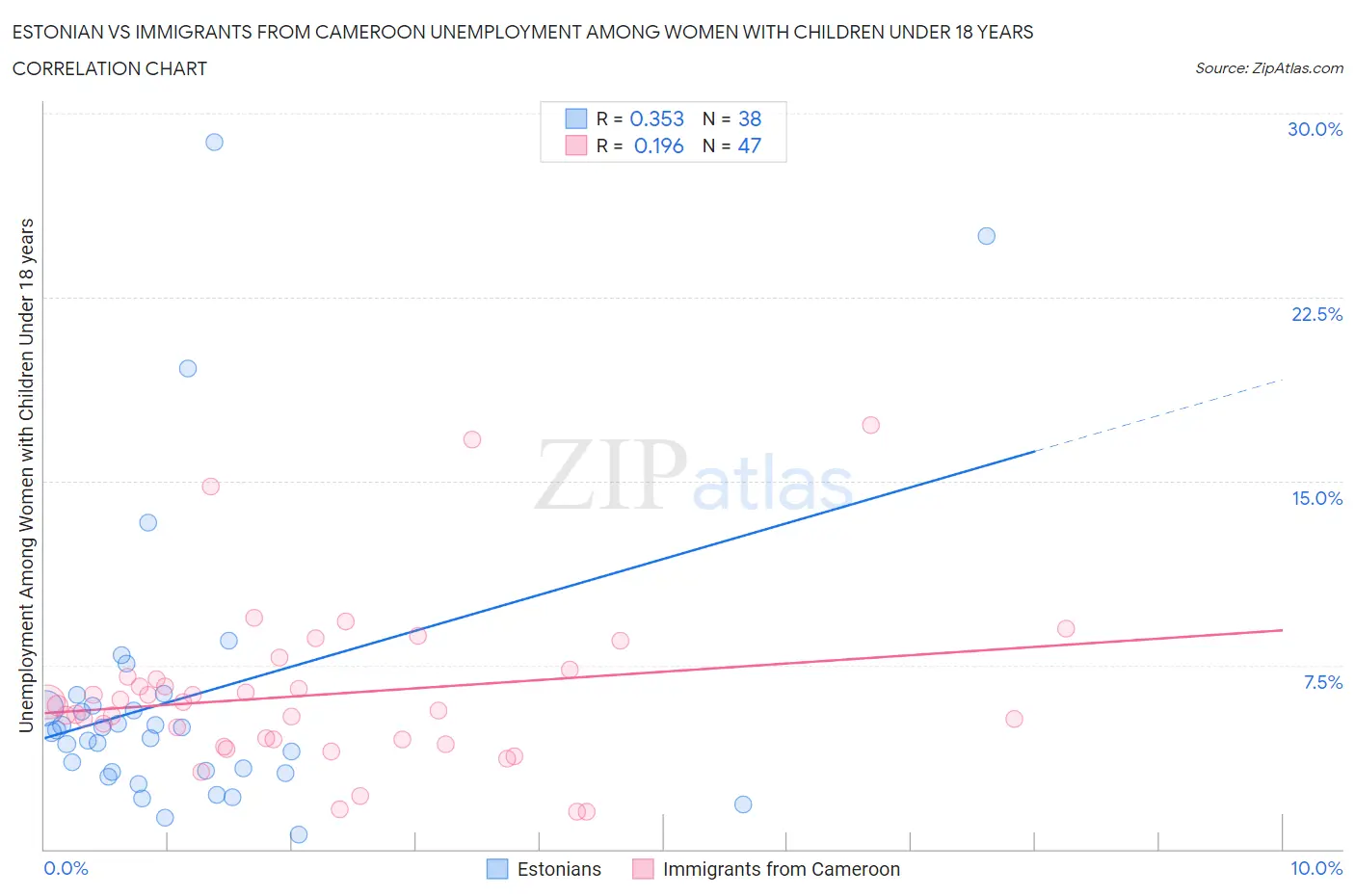 Estonian vs Immigrants from Cameroon Unemployment Among Women with Children Under 18 years