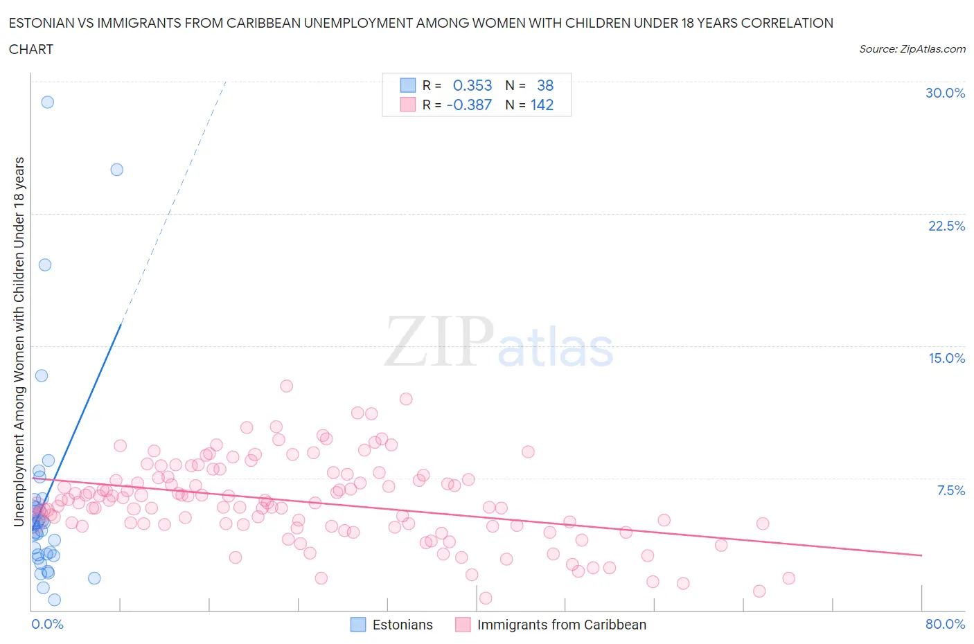 Estonian vs Immigrants from Caribbean Unemployment Among Women with Children Under 18 years