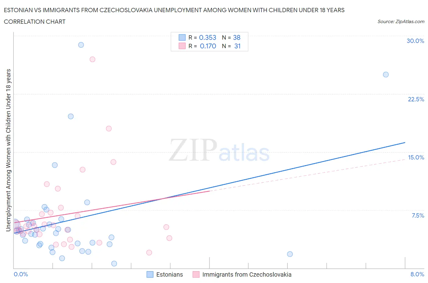 Estonian vs Immigrants from Czechoslovakia Unemployment Among Women with Children Under 18 years
