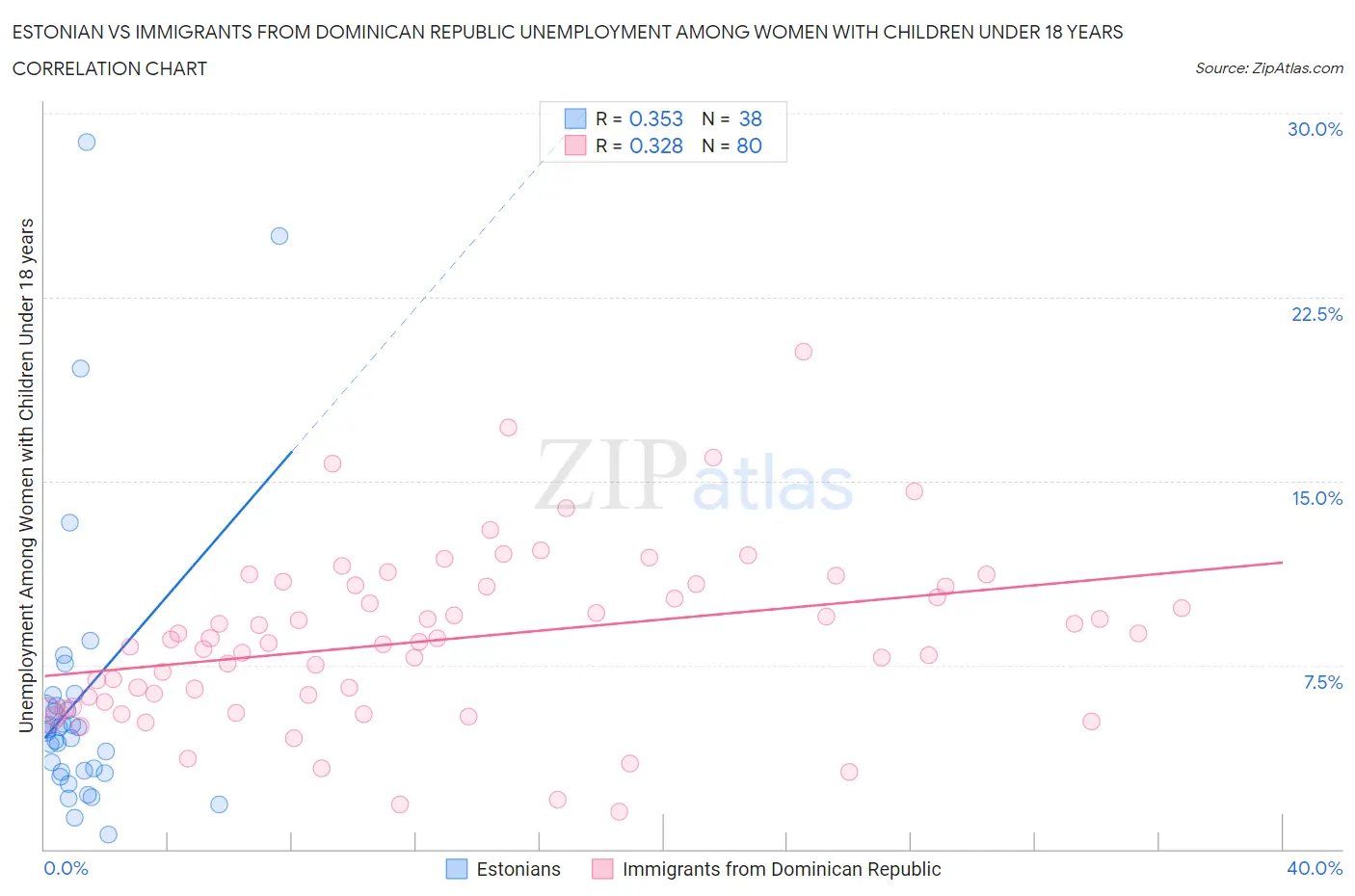 Estonian vs Immigrants from Dominican Republic Unemployment Among Women with Children Under 18 years