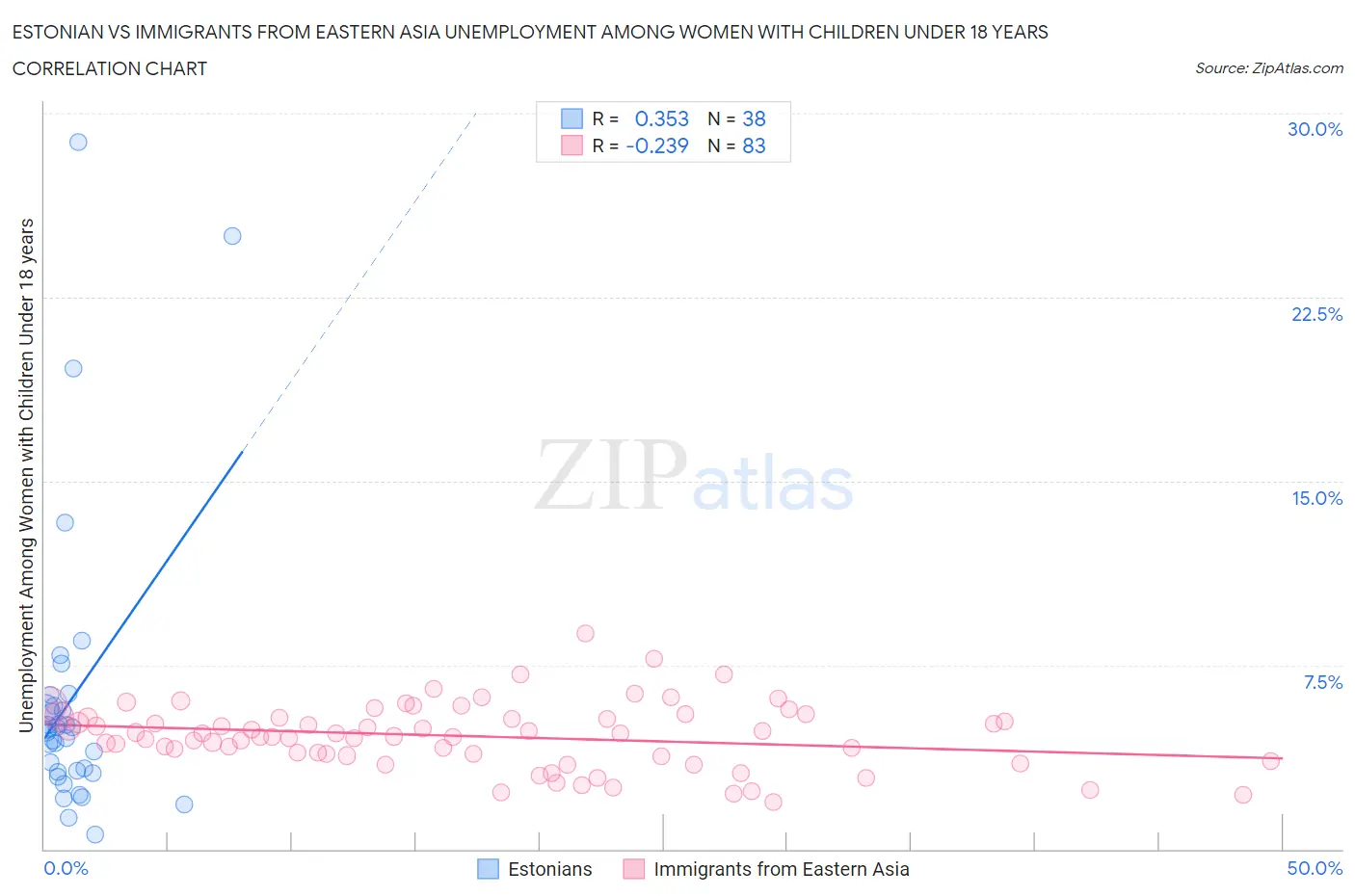 Estonian vs Immigrants from Eastern Asia Unemployment Among Women with Children Under 18 years