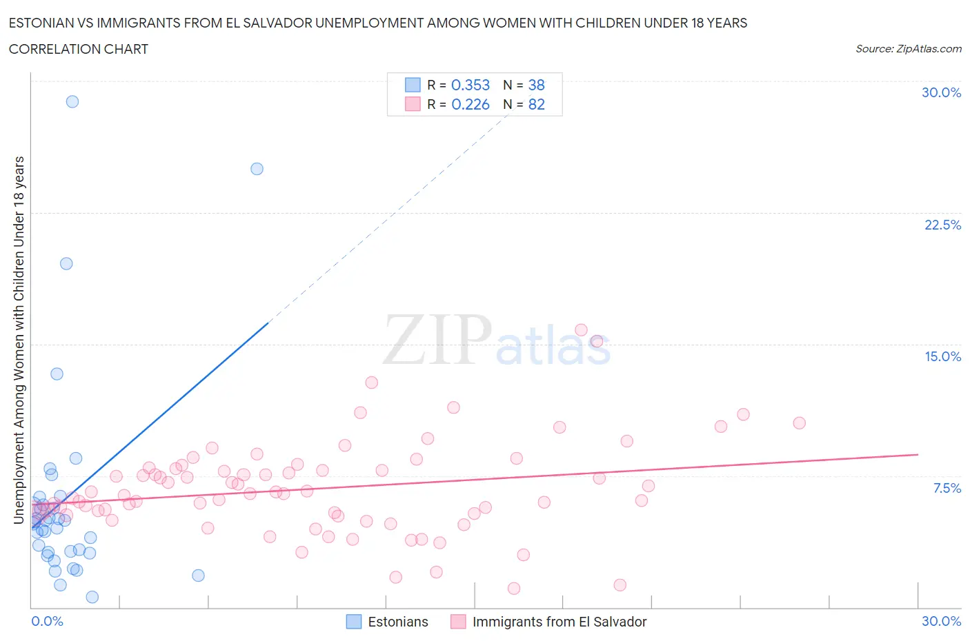 Estonian vs Immigrants from El Salvador Unemployment Among Women with Children Under 18 years