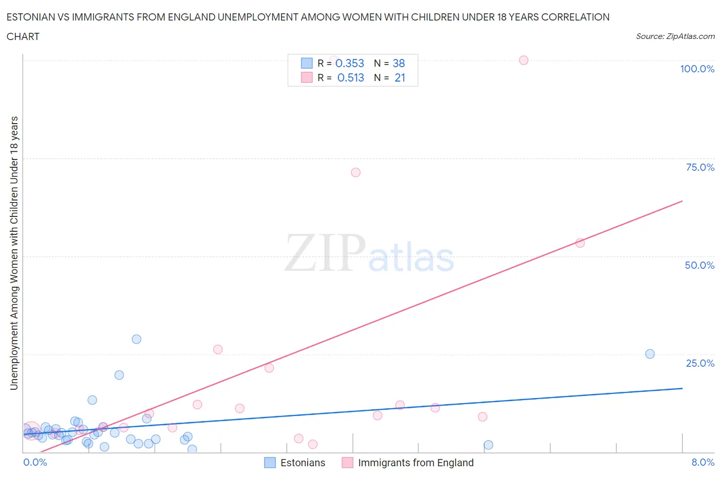 Estonian vs Immigrants from England Unemployment Among Women with Children Under 18 years