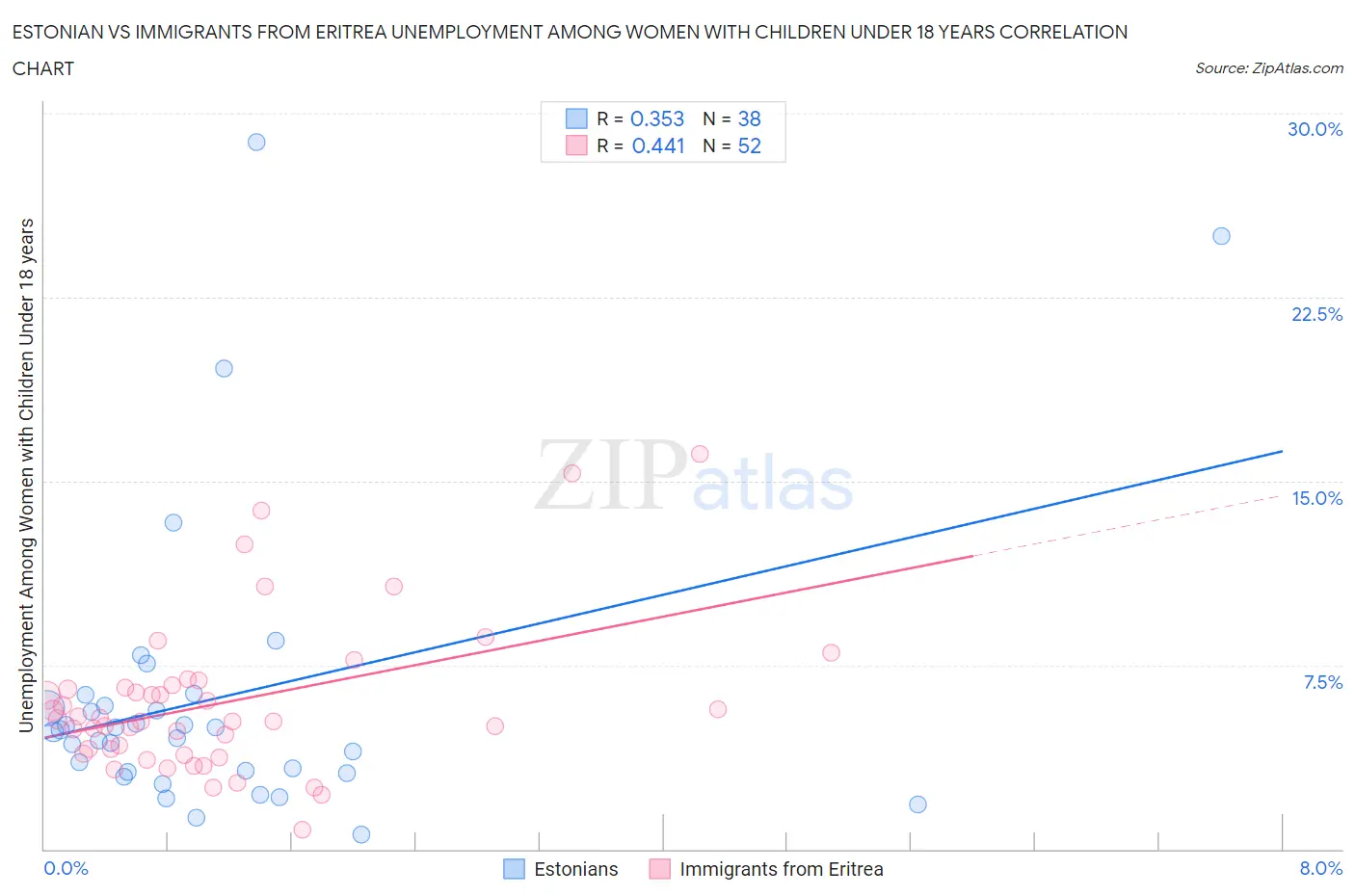 Estonian vs Immigrants from Eritrea Unemployment Among Women with Children Under 18 years