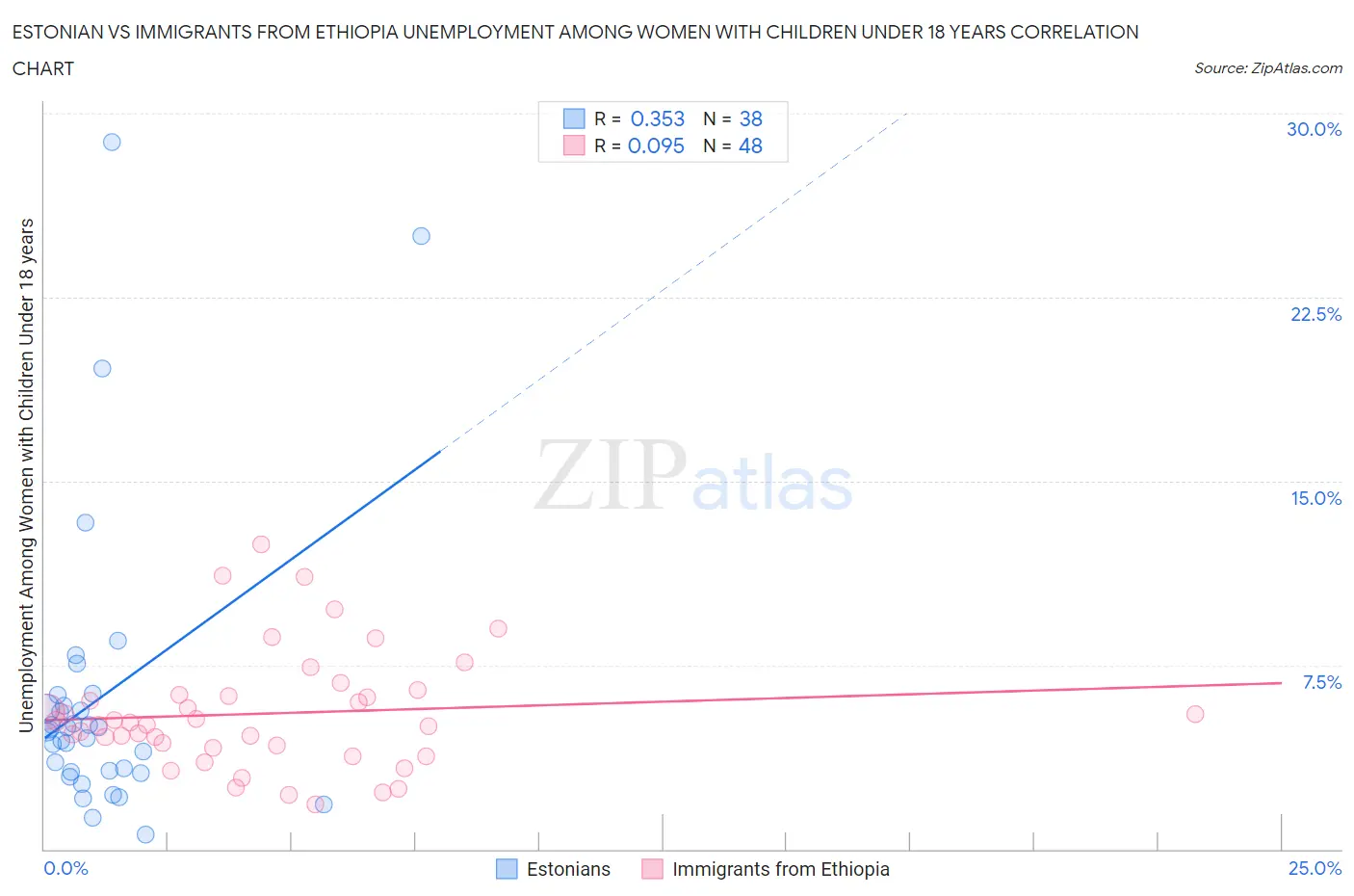 Estonian vs Immigrants from Ethiopia Unemployment Among Women with Children Under 18 years