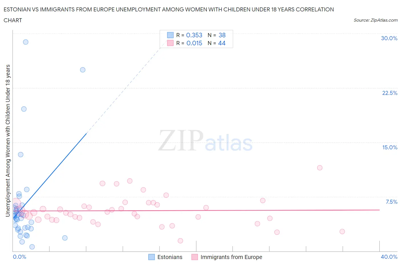 Estonian vs Immigrants from Europe Unemployment Among Women with Children Under 18 years